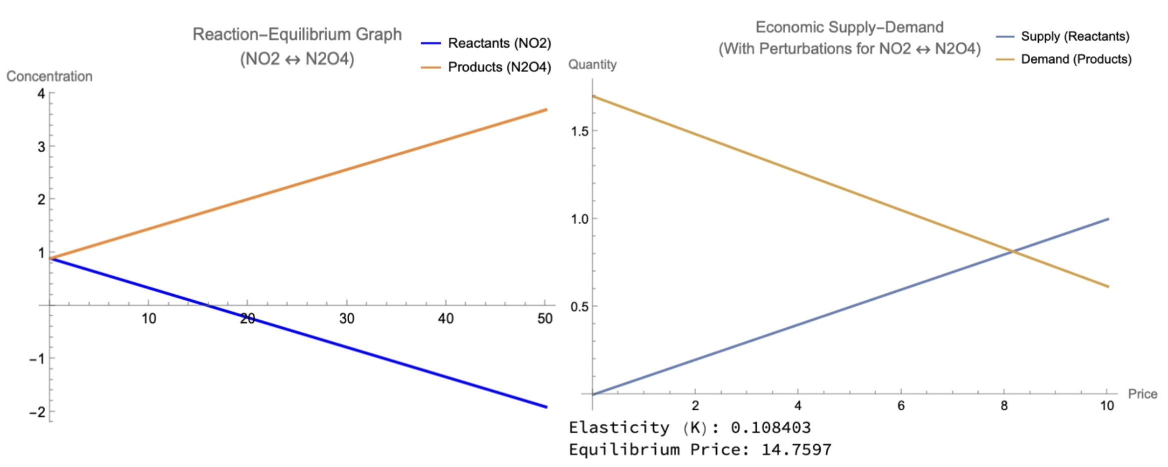 Reactants and Negative Perturbations on Chemistry and Economics Models